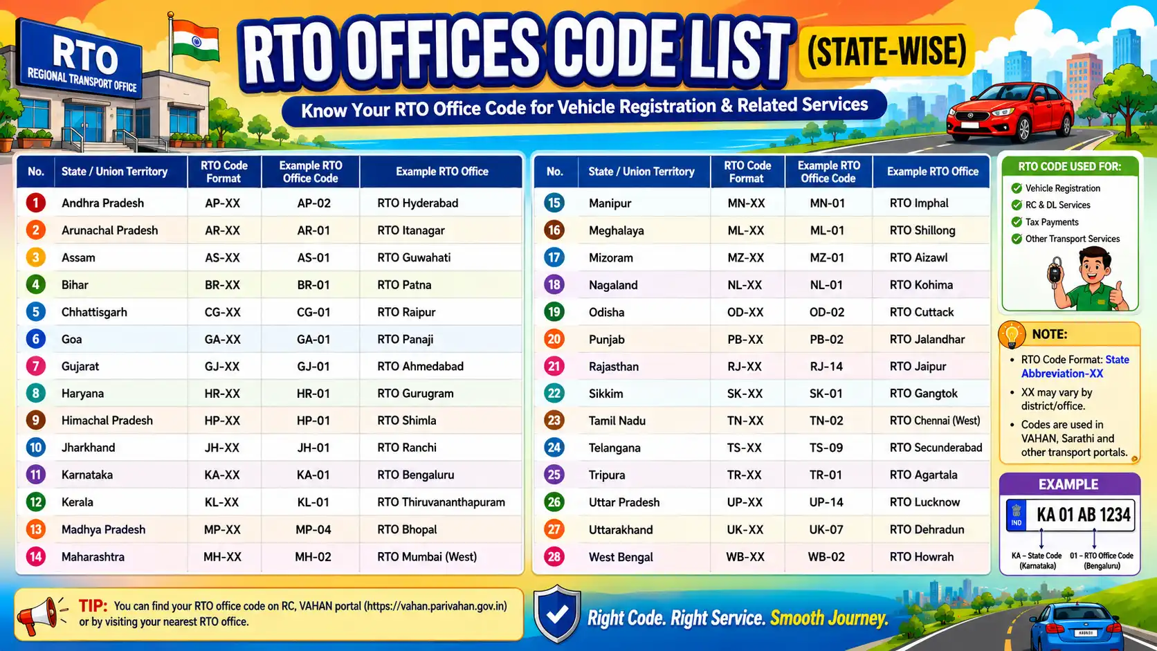 RTO Code List